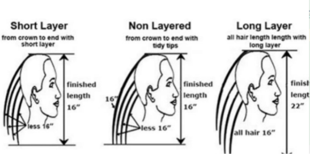 Custom layering measurement guide for sheitel wigs human hair illustrating short layer, non-layered, and long layer styles